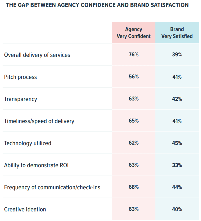 Wpromote Agency Confidence