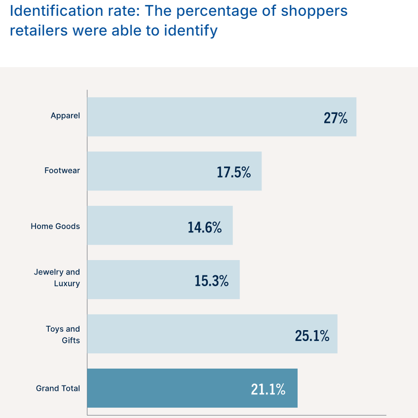 Bluecore Identify Shoppers