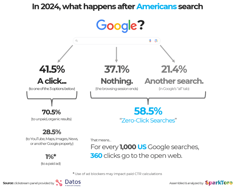 Sparktoro Search Results