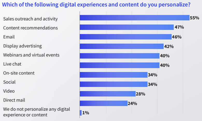 On24 Personalized Experiences