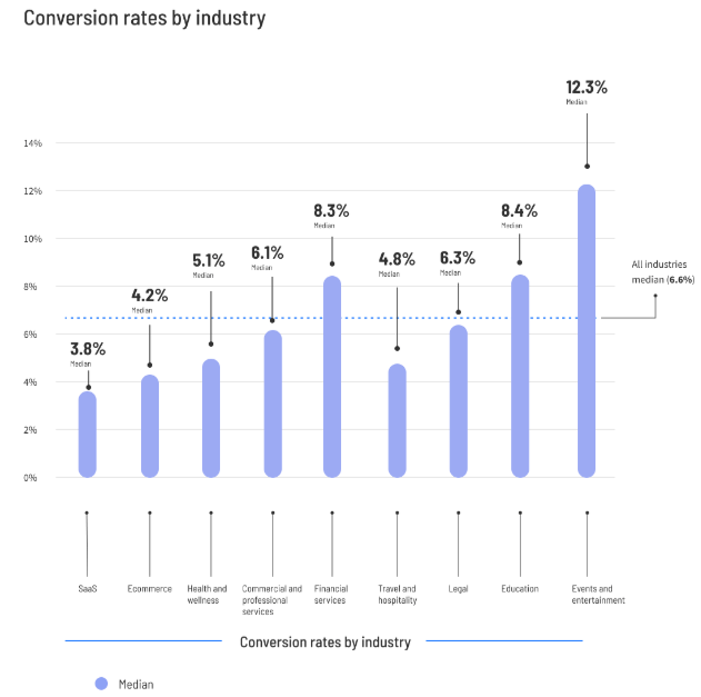 Unbounce Conversion Rates