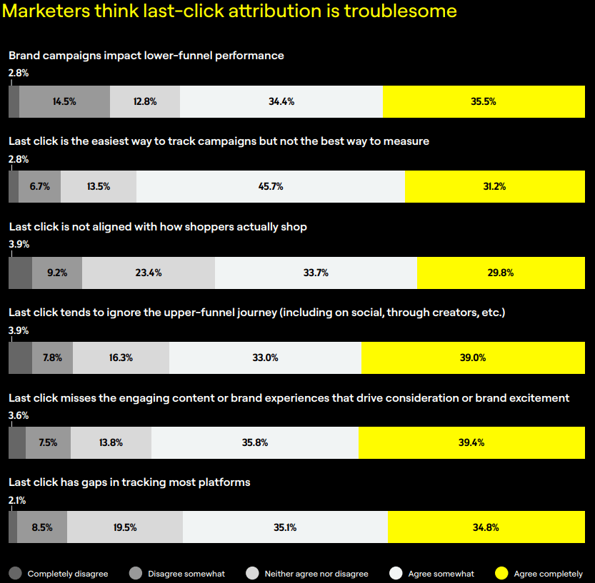 Emarketer Last Click Troubles