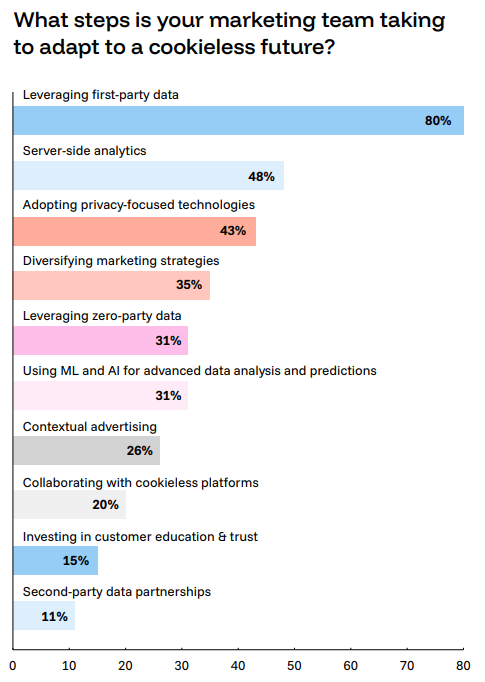 Funnel Marketing Cookieless Future