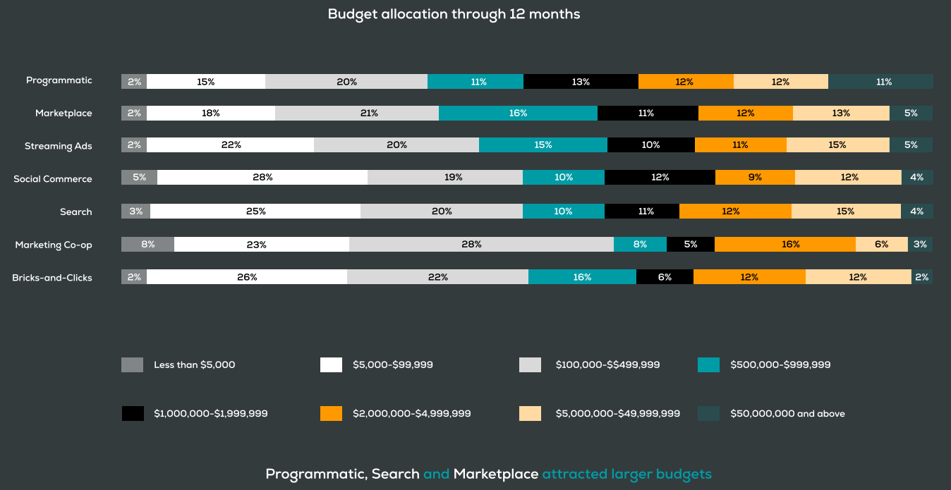 Quartile Marketing Budgets