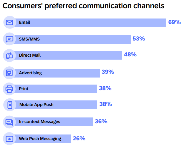 Emarsys Preferred Channels