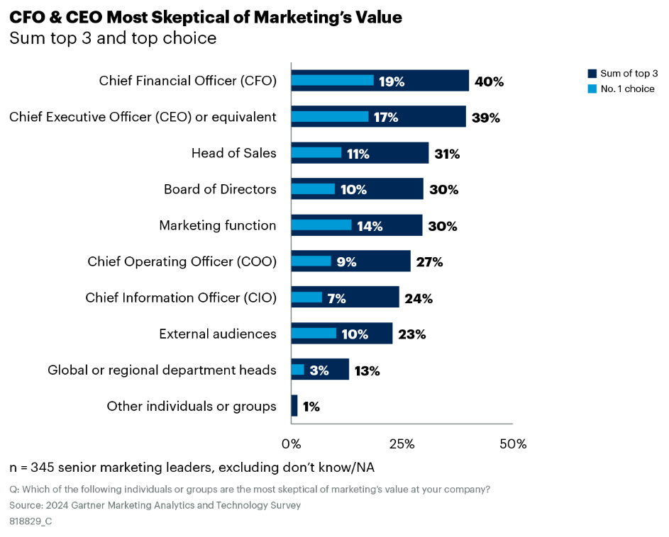 Gartner Marketing Value