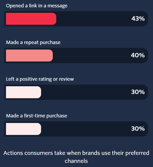 Twilio Preferred Channel Actions
