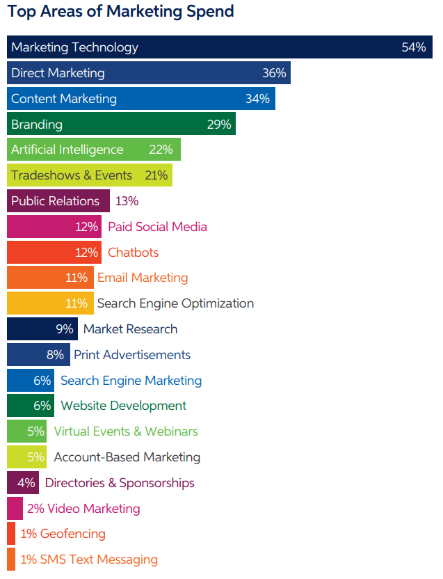 Sagefrog Marketing Spend