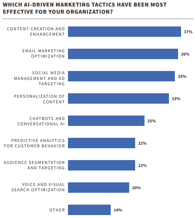 Ascend2 Ai Marketing Tactics