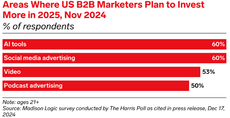 Emarketer B2b Marketing Investments