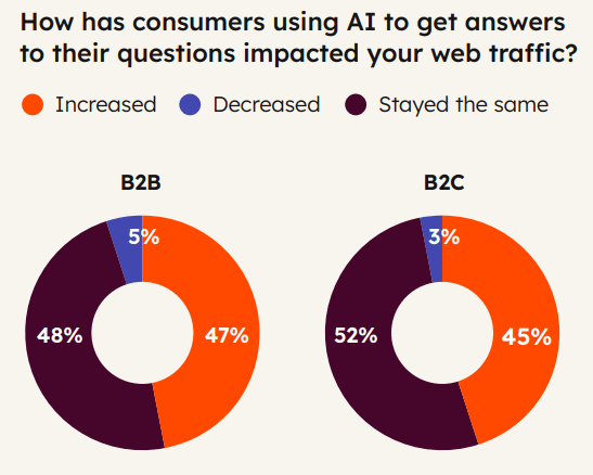 Hubspot Ai Web Traffic