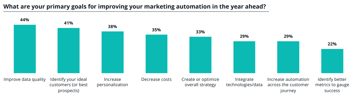 Act On Marketing Automation