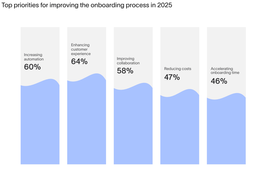 Moxo Onboarding