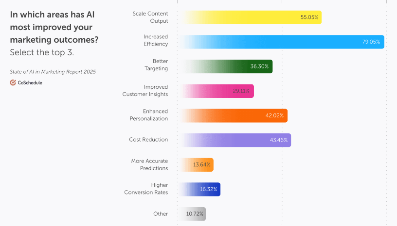 Coschedule Ai Marketing
