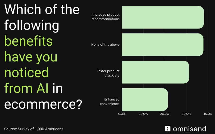 Omnisend Ai Ecommerce