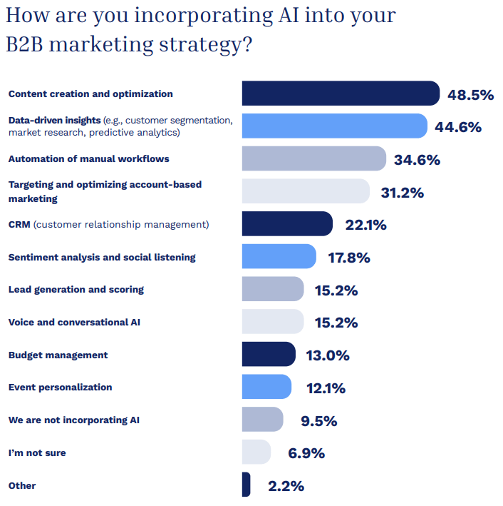 EMARKETER Ai B2B Marketing