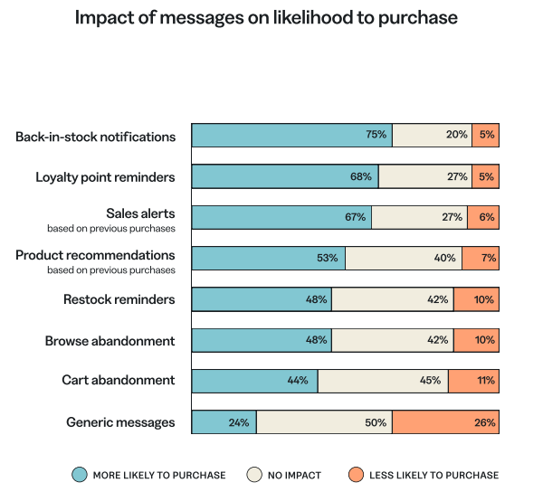 Attentive Purchase Intent Email Marketing