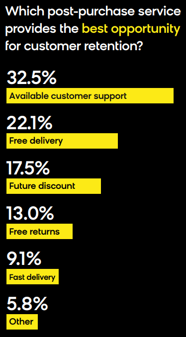 Emarketer Customer Retention