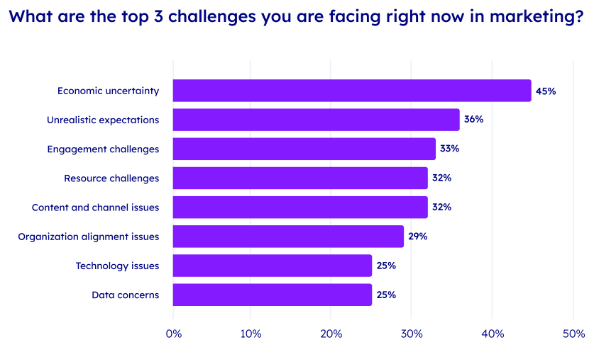 Pipeline360 Marketing Challenges