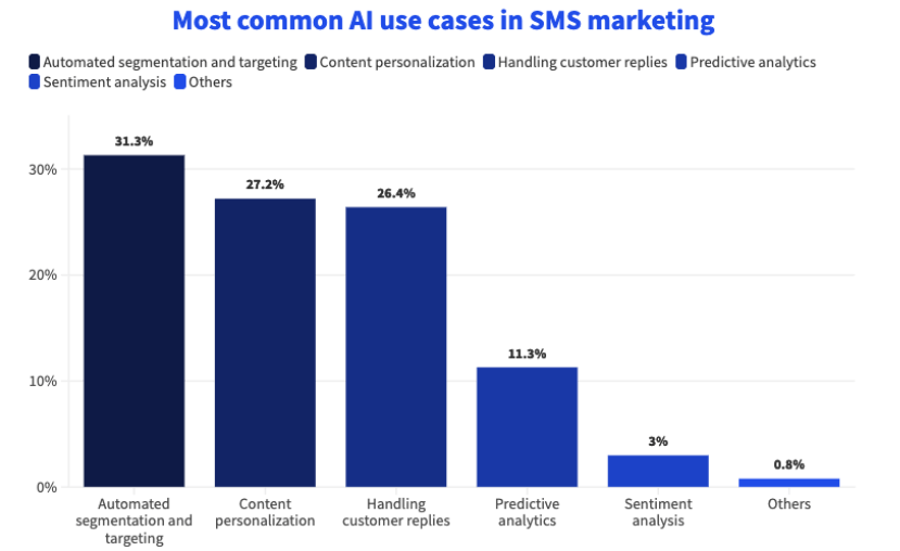 Decision Telecom Ai Sms Marketing