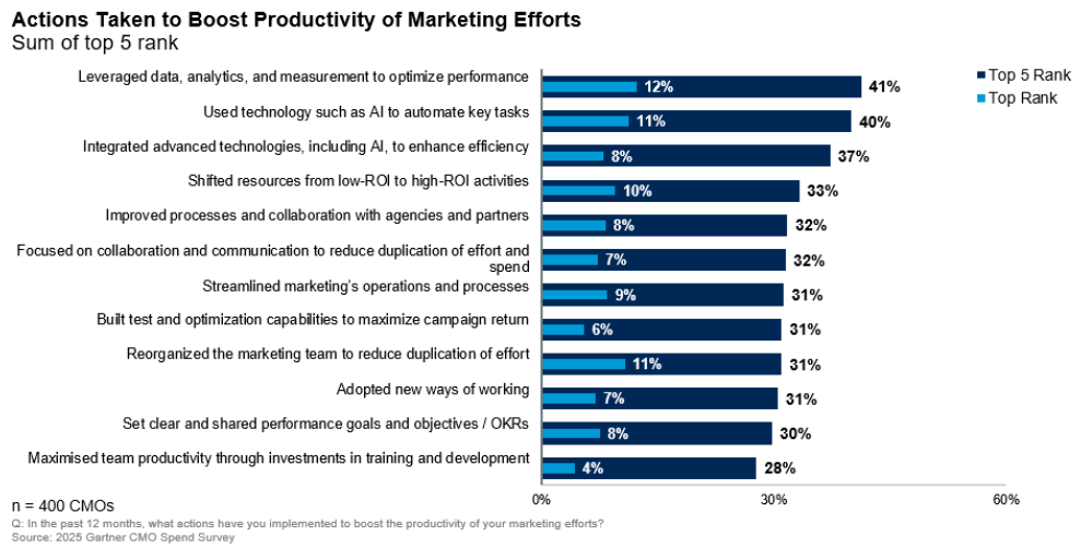 Gartner Marketing Productivity